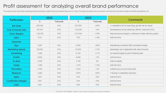 Comprehensive Promotion Guidelines To Administer Brand Profit Assessment For Analyzing Overall Brand Ideas PDF