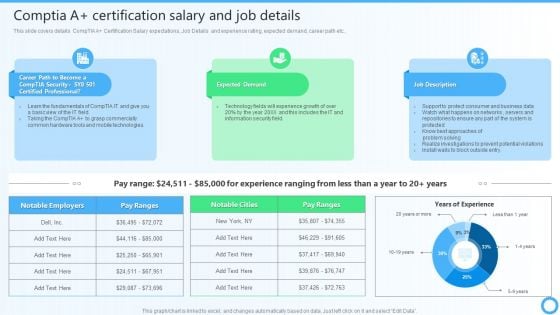 Comptia A Plus Certification Salary And Job Details IT Certifications To Enhance Information PDF