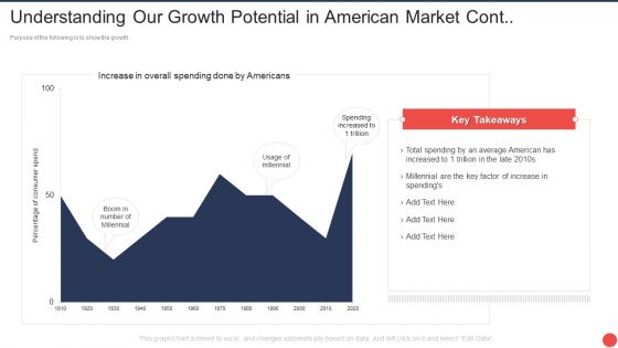 Computer Mediated Reality Investor Funding Elevator Understanding Our Growth Potential In American Market Cont Slides PDF