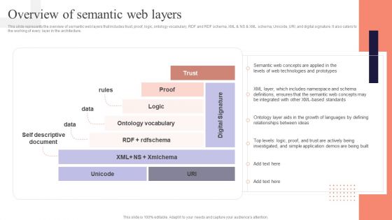 Concept Of Ontology In The Semantic Web Overview Of Semantic Web Layers Infographics PDF