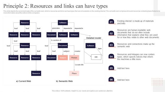 Concept Of Ontology In The Semantic Web Principle 2 Resources And Links Can Have Types Diagrams PDF