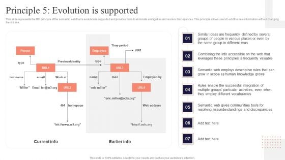 Concept Of Ontology In The Semantic Web Principle 5 Evolution Is Supported Template PDF