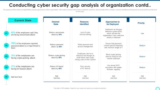 Conducting Cyber Security Gap Analysis Of Organization Contd Formats PDF