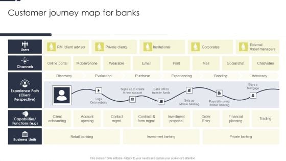 Conducting Monetary Inclusion With Mobile Financial Services Customer Journey Map For Banks Topics PDF