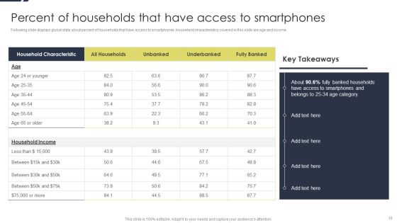 Conducting Monetary Inclusion With Mobile Financial Services Ppt PowerPoint Presentation Complete Deck With Slides Slide10