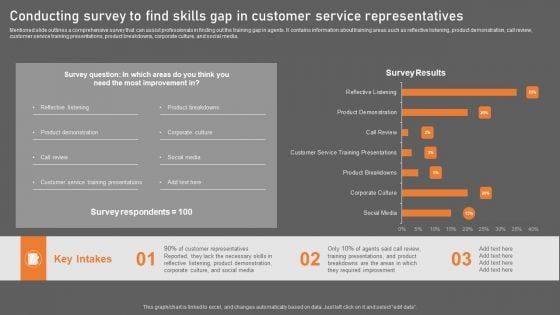 Conducting Survey To Find Skills Gap In Customer Service Representatives Demonstration PDF