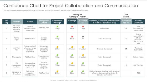 Confidence Chart For Project Collaboration And Communication Template PDF