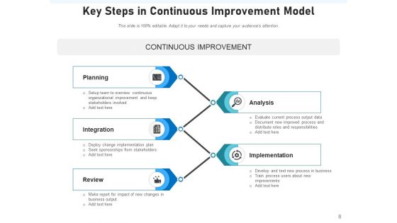 Constant Improvement Model Management Operations Ppt PowerPoint Presentation Complete Deck