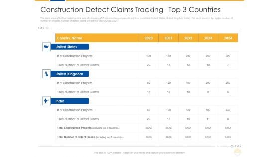 Construction Defect Claims Tracking Top 3 Countries Ppt Portfolio Influencers PDF