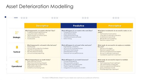 Construction Engineering And Industrial Facility Management Asset Deterioration Modelling Infographics PDF