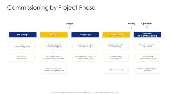 Construction Engineering And Industrial Facility Management Commissioning By Project Phase Graphics PDF Construction Engineering And Industrial Facility Management Commissioning By Project Phase Graphics PDF