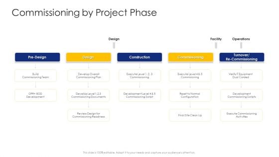 Construction Engineering And Industrial Facility Management Commissioning By Project Phase Graphics PDF