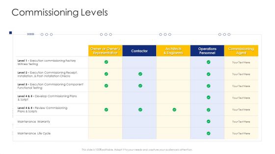 Construction Engineering And Industrial Facility Management Commissioning Levels Ideas PDF