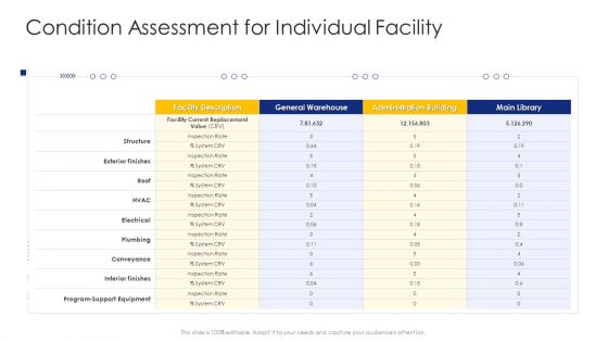 Construction Engineering And Industrial Facility Management Condition Assessment For Individual Facility Elements PDF