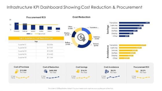 Construction Engineering And Industrial Facility Management Infrastructure KPI Dashboard Showing Cost Reduction And Procurement Demonstration PDF