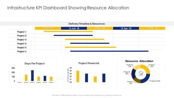 Construction Engineering And Industrial Facility Management Infrastructure KPI Dashboard Showing Resource Allocation Sample PDF