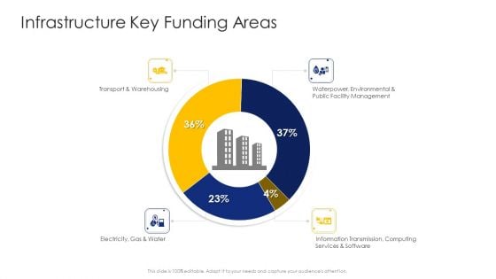 Construction Engineering And Industrial Facility Management Infrastructure Key Funding Areas Diagrams PDF