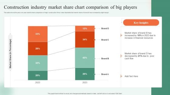 Construction Industry Market Share Chart Comparison Of Big Players Ppt Portfolio Shapes PDF