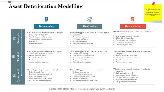 Construction Management Services And Action Plan Asset Deterioration Modelling Themes PDF