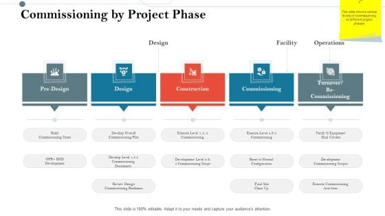 Construction Management Services And Action Plan Commissioning By Project Phase Template PDF Construction Management Services And Action Plan Commissioning By Project Phase Template PDF