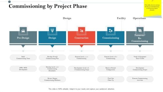 Construction Management Services And Action Plan Commissioning By Project Phase Template PDF