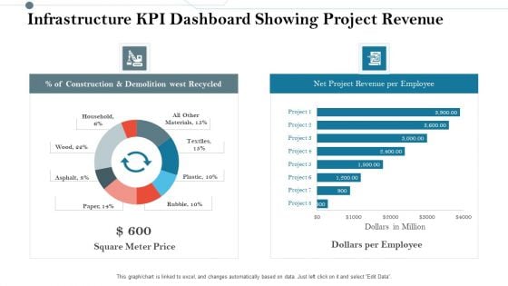 Construction Management Services And Action Plan Infrastructure KPI Dashboard Showing Project Revenue Graphics PDF