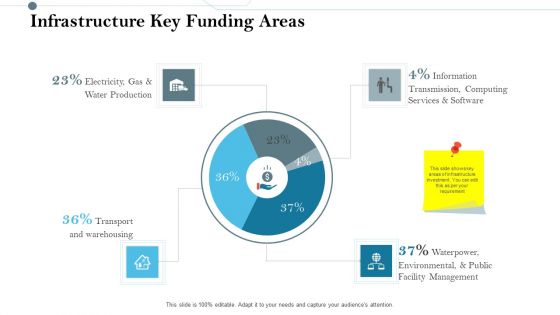 Construction Management Services And Action Plan Infrastructure Key Funding Areas Formats PDF