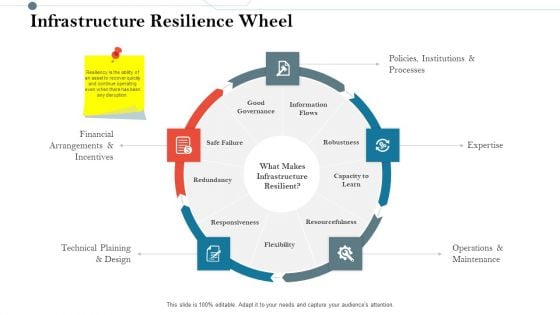 Construction Management Services And Action Plan Infrastructure Resilience Wheel Inspiration PDF