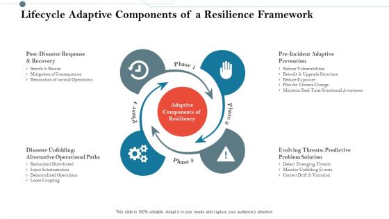 Construction Management Services And Action Plan Lifecycle Adaptive Components Of A Resilience Framework Template PDF