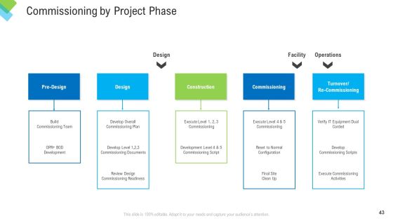 Construction Management Services Ppt PowerPoint Presentation Complete Deck With Slides Slide42