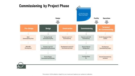 Construction Production Facilities Commissioning By Project Phase Ppt Professional Summary PDF