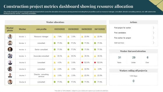 Construction Project Metrics Dashboard Showing Resource Allocation Professional PDF