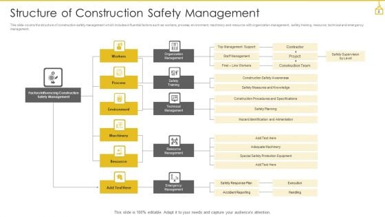 Construction Safety Management Ppt PowerPoint Presentation Complete With Slides