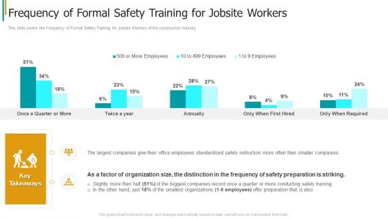 Construction Sector Project Risk Management Frequency Of Formal Safety Training For Jobsite Workers Background PDF