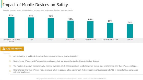 Construction Sector Project Risk Management Impact Of Mobile Devices On Safety Template PDF