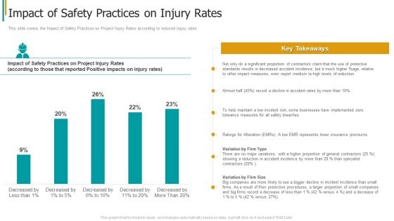 Construction Sector Project Risk Management Impact Of Safety Practices On Injury Rates Structure PDF