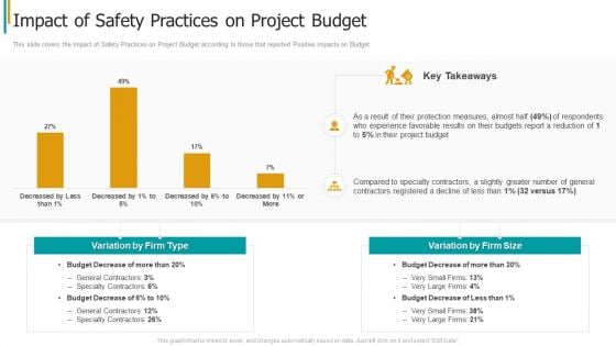 Construction Sector Project Risk Management Impact Of Safety Practices On Project Budget Graphics PDF