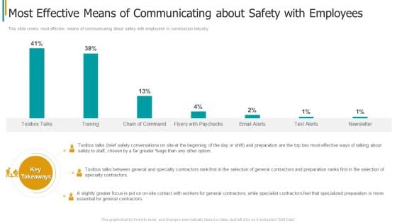 Construction Sector Project Risk Management Most Effective Means Of Communicating About Safety With Employees Ideas PDF