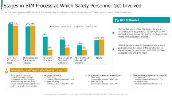 Construction Sector Project Risk Management Stages In Bim Process At Which Safety Personnel Get Involved Diagrams PDF