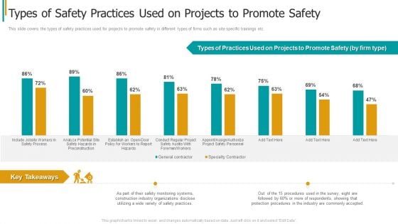 Construction Sector Project Risk Management Types Of Safety Practices Used On Projects To Promote Safety Infographics PDF