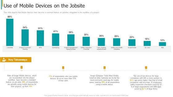 Construction Sector Project Risk Management Use Of Mobile Devices On The Jobsite Pictures PDF