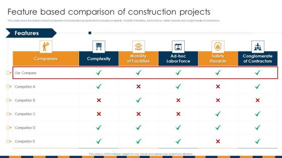 Construction Services Company Profile Feature Based Comparison Of Construction Projects Information PDF