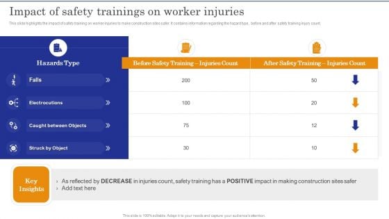 Construction Site Safety Measure Impact Of Safety Trainings On Worker Injuries Mockup PDF