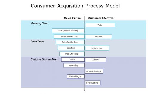 Consumer Acquisition Process Model Ppt PowerPoint Presentation Styles Design Inspiration