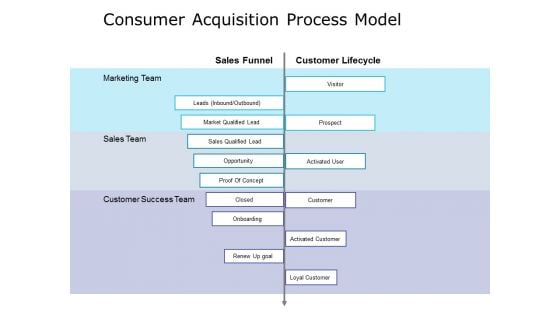 Consumer Acquisition Process Model Ppt PowerPoint Presentation Styles Design Inspiration