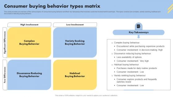Consumer Buying Behavior Consumer Buying Behavior Types Matrix Clipart PDF