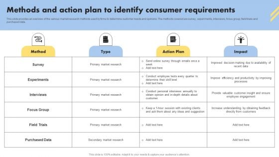 Consumer Buying Behavior Methods And Action Plan To Identify Consumer Requirements Clipart PDF