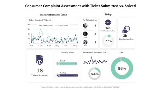 Consumer Complaint Assessment With Ticket Submitted Vs Solved Ppt PowerPoint Presentation Model Styles PDF Consumer Complaint Assessment With Ticket Submitted Vs Solved Ppt PowerPoint Presentation Model Styles PDF