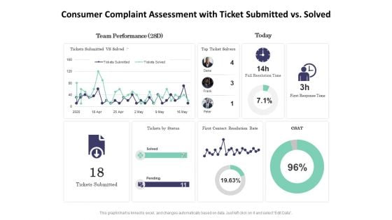 Consumer Complaint Assessment With Ticket Submitted Vs Solved Ppt PowerPoint Presentation Model Styles PDF