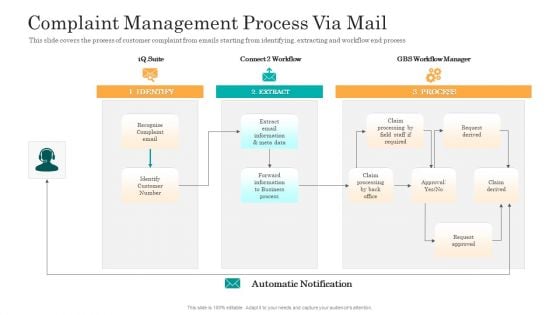 Consumer Complaint Handling Process Complaint Management Process Via Mail Diagrams PDF